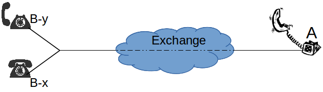 Diagram showing a telephone call from phone A to phone line B which has two phones, B-x and B-y. Phone B-y is off-hook talking to A. Phone B-x is on-hook (idle)